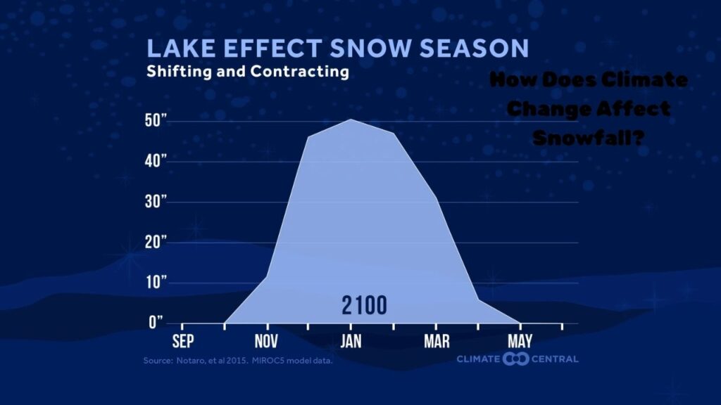 How Does Climate Change Affect Snowfall?